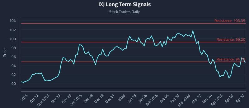 IXJ Long Term Analysis for April 10 2026