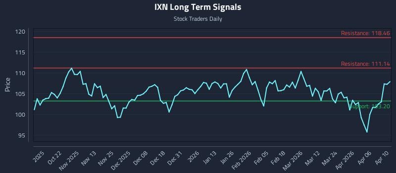 IXN Long Term Analysis for April 10 2026