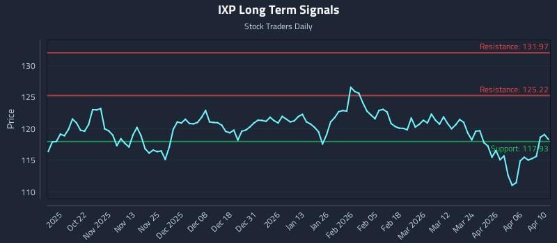 IXP Long Term Analysis for April 10 2026