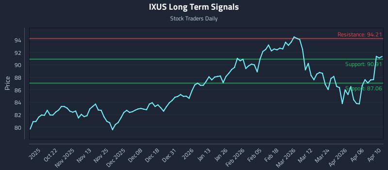 IXUS Long Term Analysis for April 10 2026