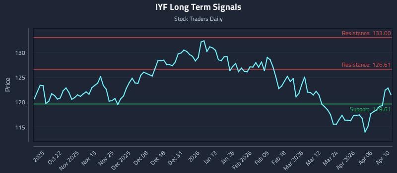 IYF Long Term Analysis for April 10 2026 IYF Long Term Analysis for April 10 2026