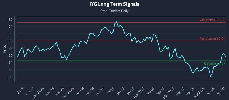 IYG Long Term Analysis for April 10 2026