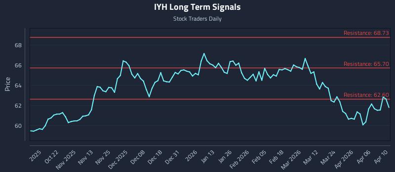 IYH Long Term Analysis for April 10 2026 IYH Long Term Analysis for April 10 2026