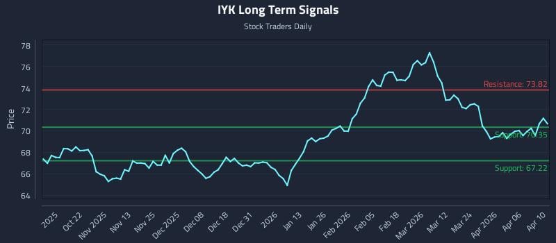 IYK Long Term Analysis for April 10 2026 IYK Long Term Analysis for April 10 2026
