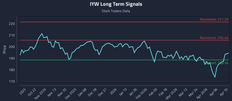 IYW Long Term Analysis for April 10 2026