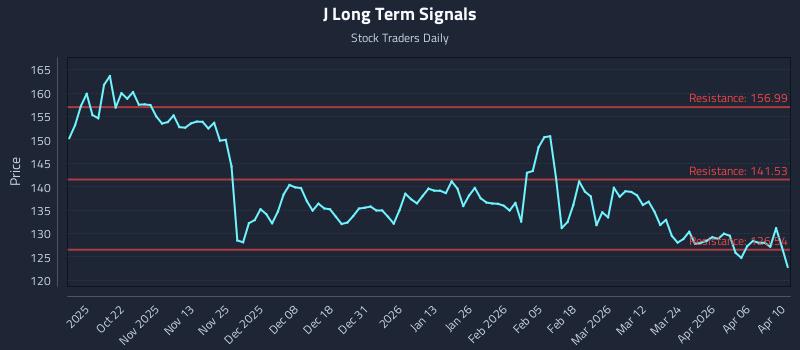J Long Term Analysis for April 10 2026