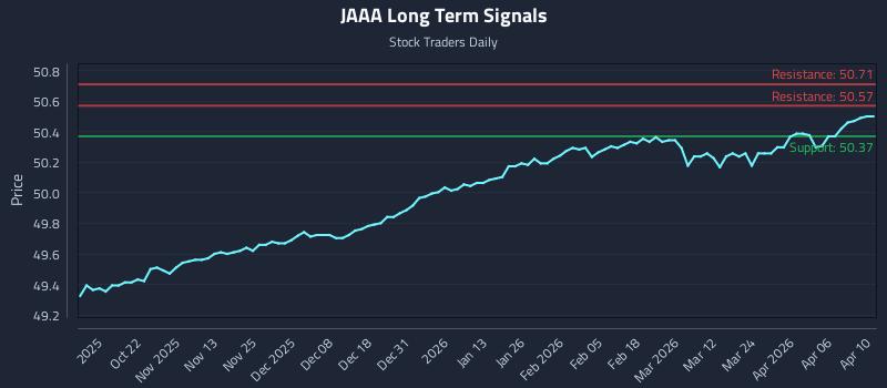 JAAA Long Term Analysis for April 10 2026