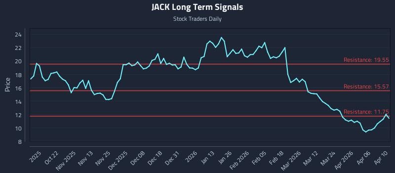 JACK Long Term Analysis for April 10 2026