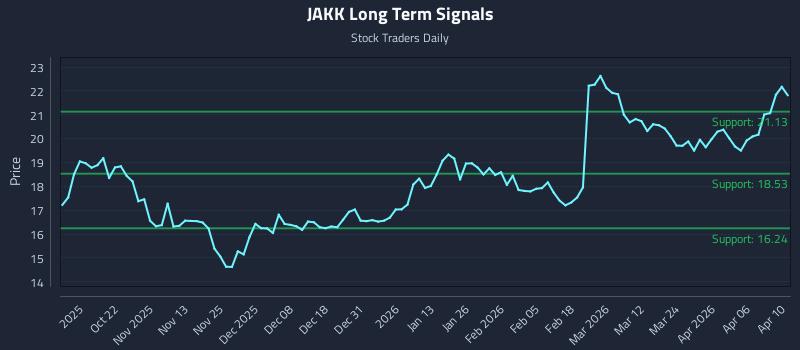 JAKK Long Term Analysis for April 10 2026 JAKK Long Term Analysis for April 10 2026