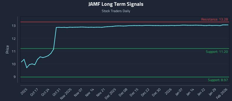 JAMF Long Term Analysis for April 10 2026