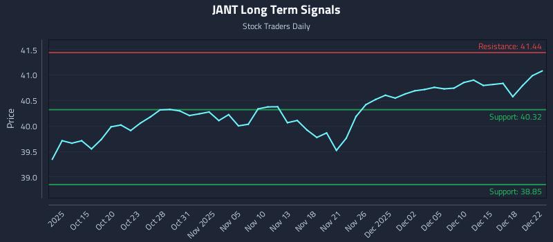 JANT Long Term Analysis for April 10 2026