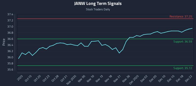 JANW Long Term Analysis for April 10 2026 JANW Long Term Analysis for April 10 2026