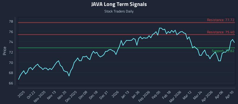 JAVA Long Term Analysis for April 10 2026 JAVA Long Term Analysis for April 10 2026