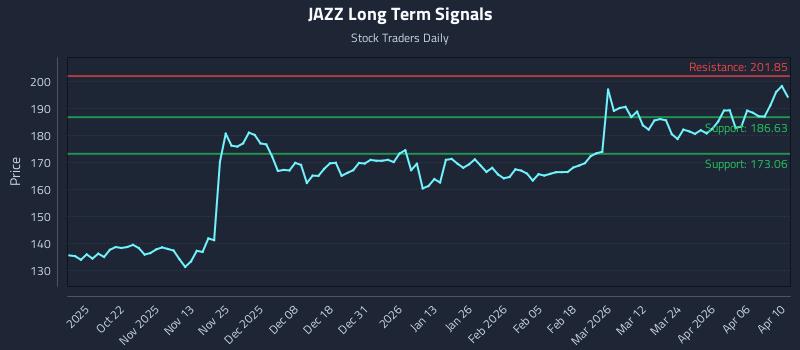JAZZ Long Term Analysis for April 10 2026
