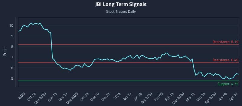 JBI Long Term Analysis for April 10 2026 JBI Long Term Analysis for April 10 2026