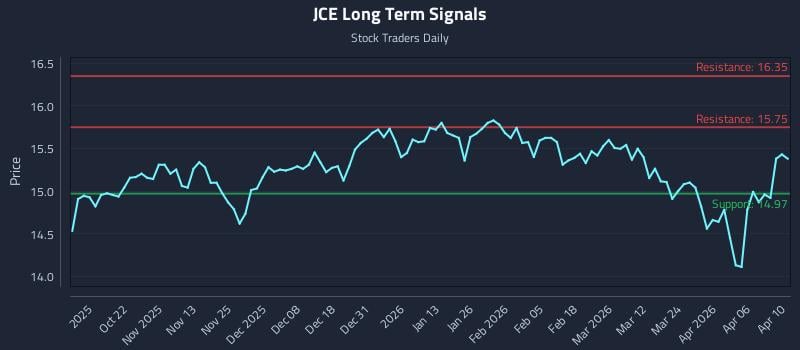 JCE Long Term Analysis for April 10 2026