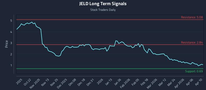 JELD Long Term Analysis for April 10 2026