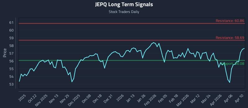 JEPQ Long Term Analysis for April 10 2026