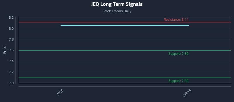 JEQ Long Term Analysis for April 10 2026