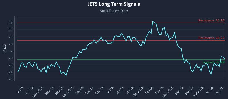 JETS Long Term Analysis for April 10 2026 JETS Long Term Analysis for April 10 2026