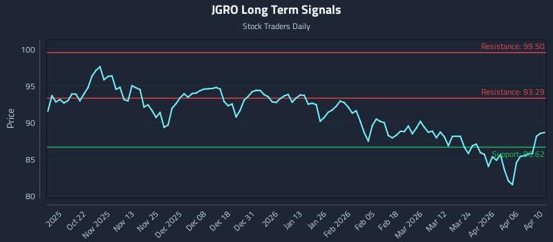 JGRO Long Term Analysis for April 10 2026