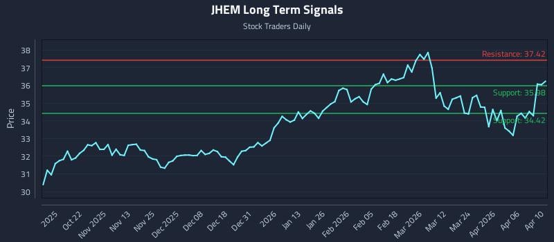 JHEM Long Term Analysis for April 10 2026