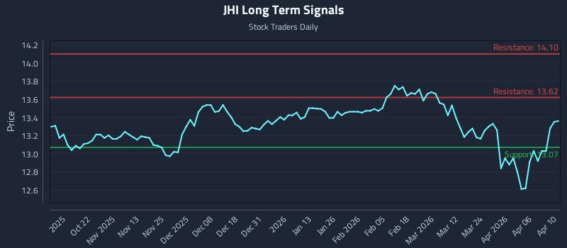 JHI Long Term Analysis for April 11 2026 JHI Long Term Analysis for April 11 2026