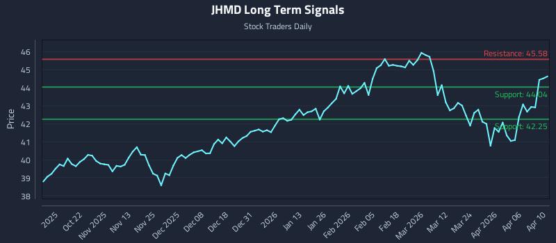 JHMD Long Term Analysis for April 11 2026