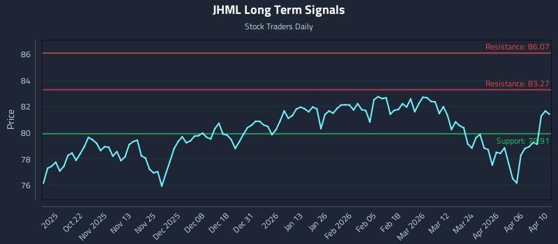 JHML Long Term Analysis for April 11 2026