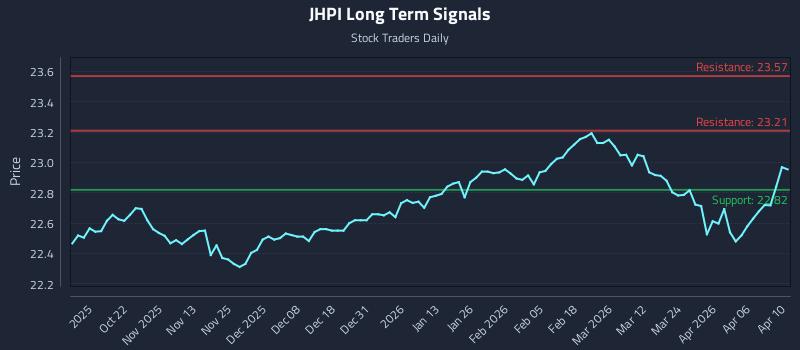 JHPI Long Term Analysis for April 11 2026