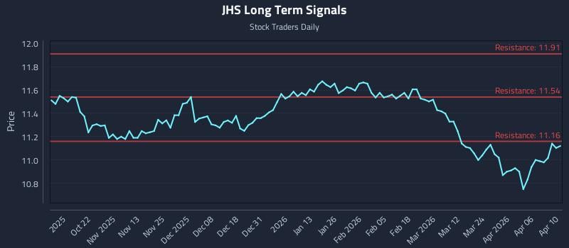 JHS Long Term Analysis for April 11 2026 JHS Long Term Analysis for April 11 2026