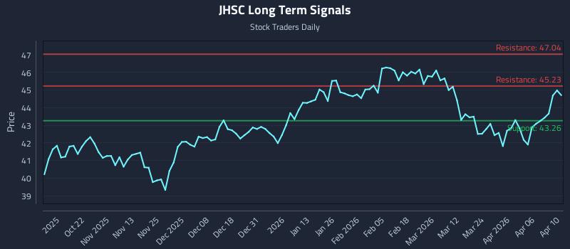 JHSC Long Term Analysis for April 11 2026