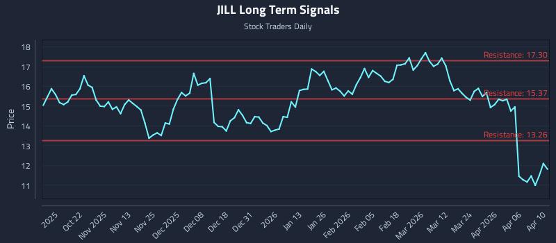JILL Long Term Analysis for April 11 2026 JILL Long Term Analysis for April 11 2026