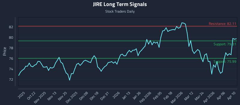 JIRE Long Term Analysis for April 11 2026