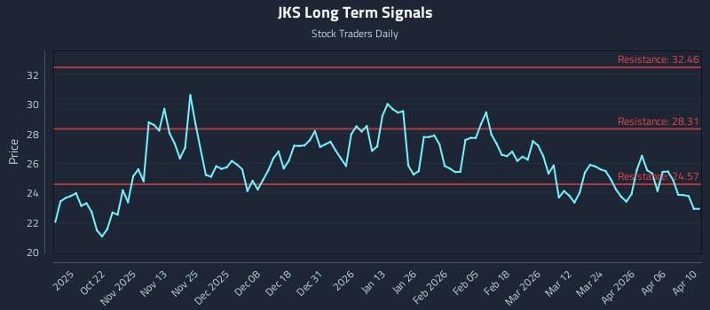 JKS Long Term Analysis for April 11 2026