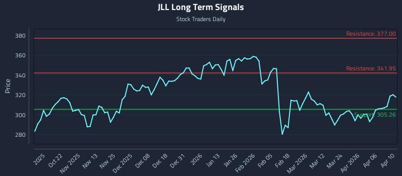 JLL Long Term Analysis for April 11 2026