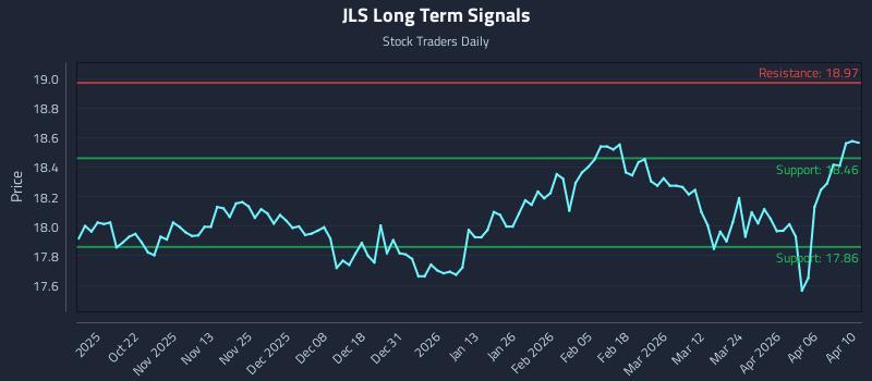 JLS Long Term Analysis for April 11 2026 JLS Long Term Analysis for April 11 2026
