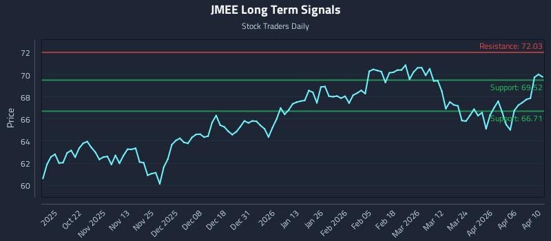 JMEE Long Term Analysis for April 11 2026