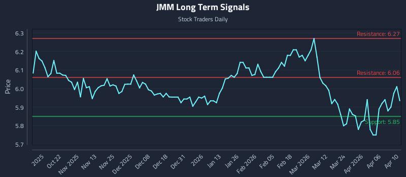 JMM Long Term Analysis for April 11 2026