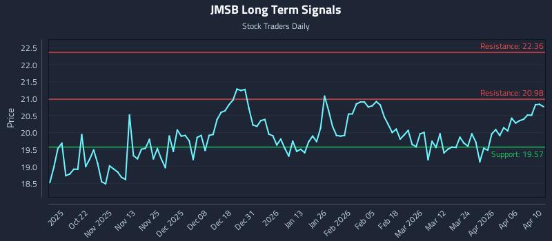 JMSB Long Term Analysis for April 11 2026 JMSB Long Term Analysis for April 11 2026