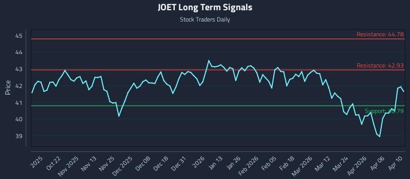 JOET Long Term Analysis for April 11 2026