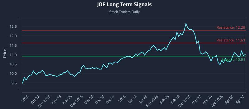 JOF Long Term Analysis for April 11 2026