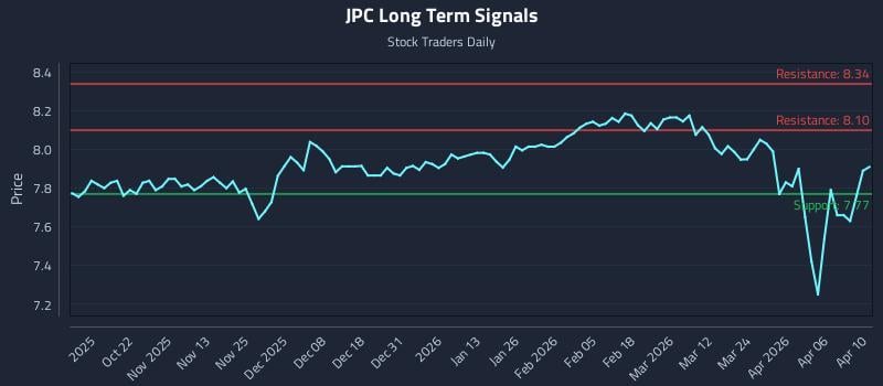 JPC Long Term Analysis for April 11 2026