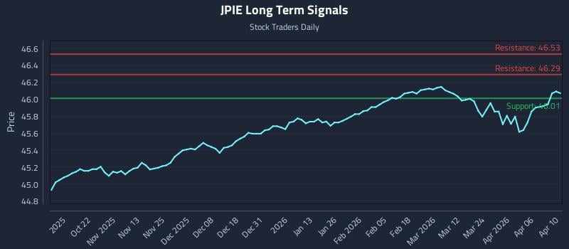 JPIE Long Term Analysis for April 11 2026
