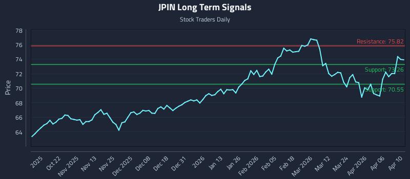 JPIN Long Term Analysis for April 11 2026