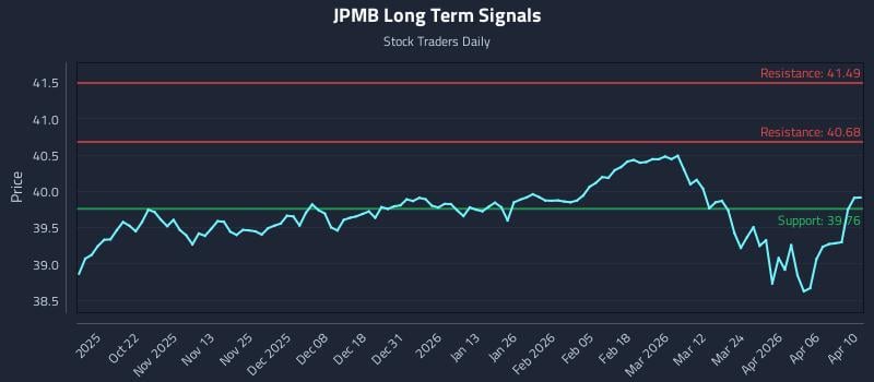 JPMB Long Term Analysis for April 11 2026