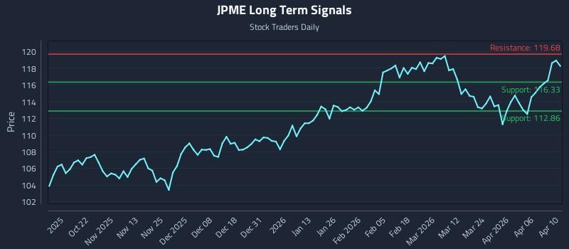 JPME Long Term Analysis for April 11 2026