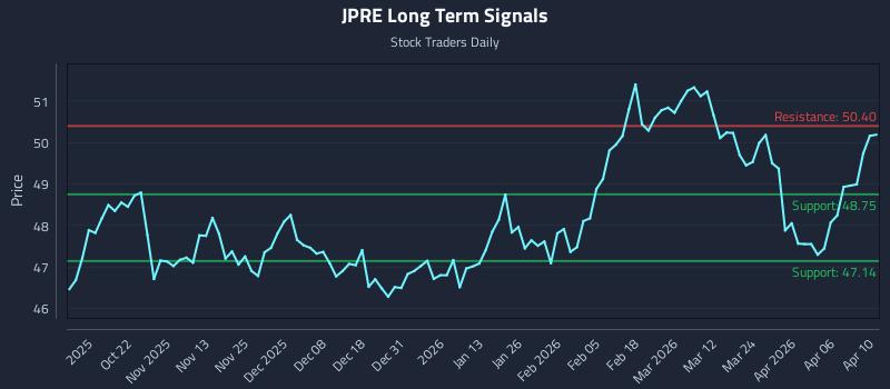 JPRE Long Term Analysis for April 11 2026