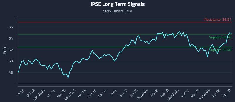 JPSE Long Term Analysis for April 11 2026
