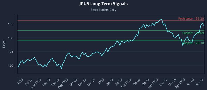 JPUS Long Term Analysis for April 11 2026 JPUS Long Term Analysis for April 11 2026